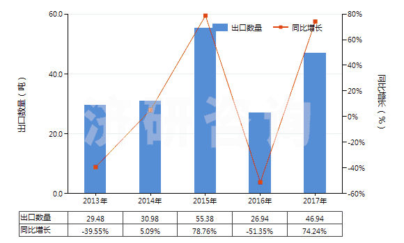 2013-2017年中國(guó)4-（4'-烷基環(huán)己基）環(huán)己基乙烯(HS29029040)出口量及增速統(tǒng)計(jì)